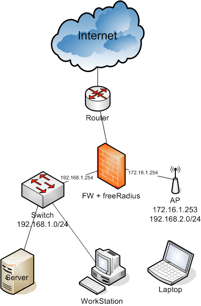 alt="wpa-eaptls.gif" title="Network diagram" />