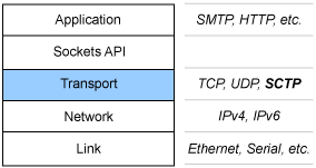 Layered architecture of the IP stack