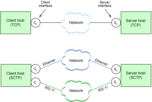 TCP connection vs. an SCTP association