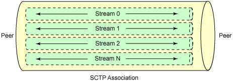 Relationship of an SCTP association to streams