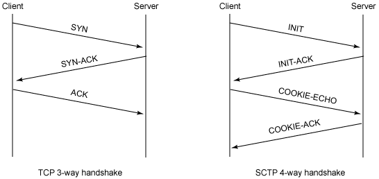 The packet exchanges for the TCP and SCTP handshake