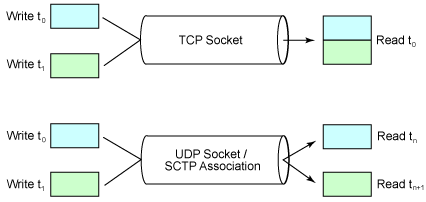 Message framing in UDP/SCTP vs. a byte-stream-oriented protocol