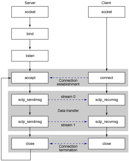 Sockets functions used in the multi-streaming daytime server and client