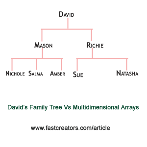 mutidimensional arrays